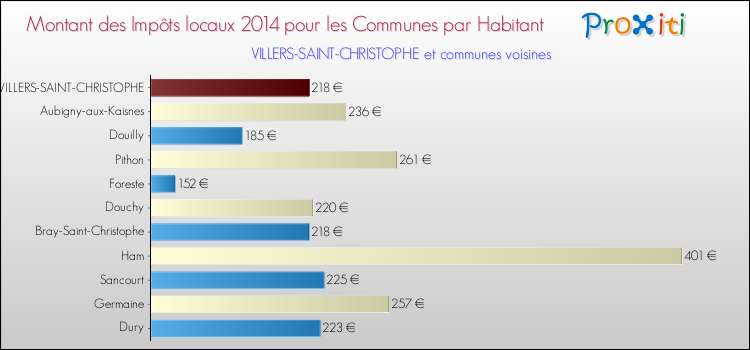 Montant des impôts locaux par Habitant pour VILLERS-SAINT-CHRISTOPHE et les communes proches en 2014 Comparaison des impôts locaux par habitant pour VILLERS-SAINT-CHRISTOPHE et les communes voisines en 2014