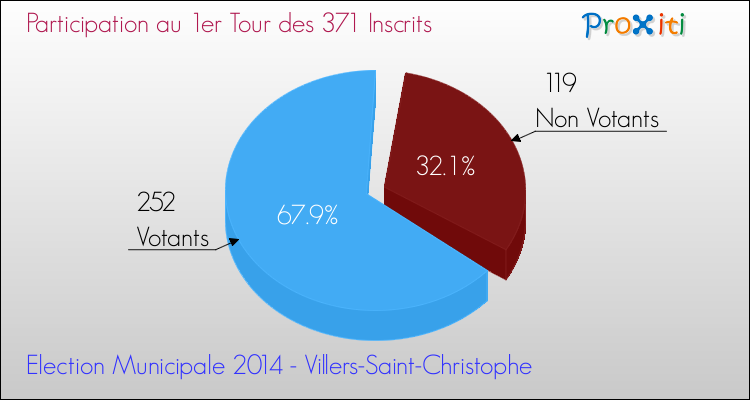 Participation au 1er Tour des Elections Municipales 2014 de la commune de Villers-Saint-Christophe Elections Municipales 2014 - Participation au 1er Tour pour la commune de Villers-Saint-Christophe