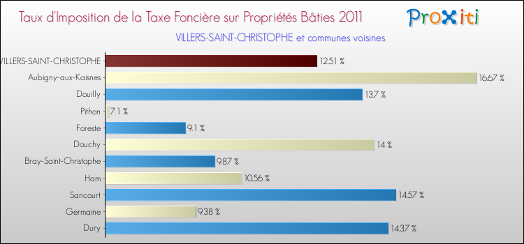 Taux d'imposition de la taxe foncière sur le bati 2011 pour VILLERS-SAINT-CHRISTOPHE et les communes proches Comparaison des taux d'imposition de la taxe foncière sur le bati 2011 pour VILLERS-SAINT-CHRISTOPHE et les communes voisines
