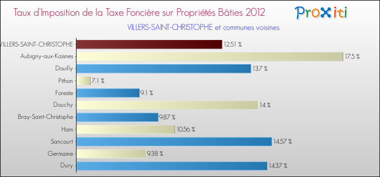 Taux d'imposition de la taxe foncière sur le bati 2012 pour VILLERS-SAINT-CHRISTOPHE et les communes proches Comparaison des taux d'imposition de la taxe foncière sur le bati 2012 pour VILLERS-SAINT-CHRISTOPHE et les communes voisines