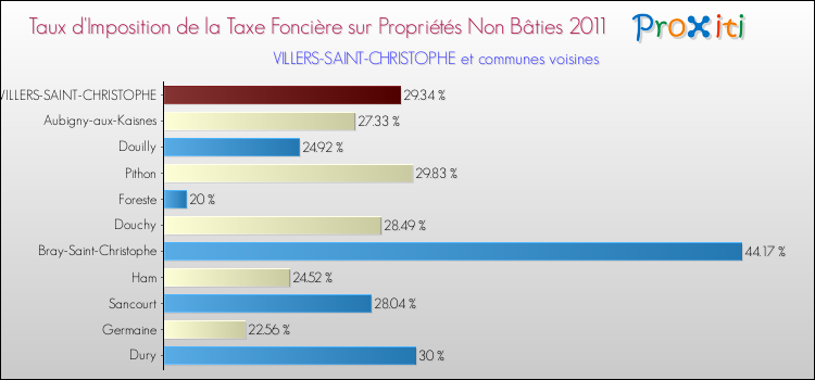 Taux d'imposition de la taxe foncière sur les immeubles et terrains non batis 2011 pour VILLERS-SAINT-CHRISTOPHE et les communes proches Comparaison des taux d'imposition de la taxe foncière sur les immeubles et terrains non batis 2011 pour VILLERS-SAINT-CHRISTOPHE et les communes voisines
