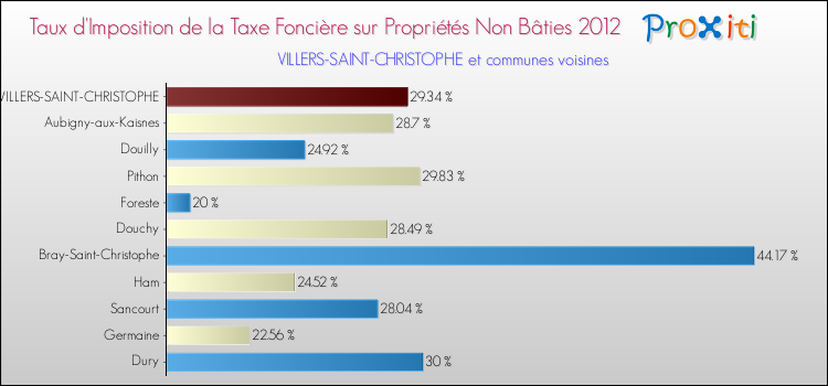 Taux d'imposition de la taxe foncière sur les immeubles et terrains non batis 2012 pour VILLERS-SAINT-CHRISTOPHE et les communes proches Comparaison des taux d'imposition de la taxe foncière sur les immeubles et terrains non batis 2012 pour VILLERS-SAINT-CHRISTOPHE et les communes voisines