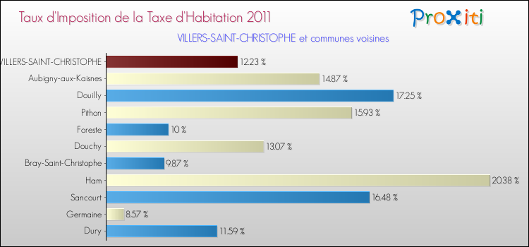 Taux d'imposition de la taxe d'habitation 2011 pour VILLERS-SAINT-CHRISTOPHE et les communes proches Comparaison des taux d'imposition de la taxe d'habitation 2011 pour VILLERS-SAINT-CHRISTOPHE et les communes voisines