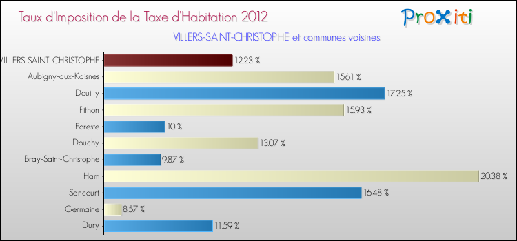 Taux d'imposition de la taxe d'habitation 2012 pour VILLERS-SAINT-CHRISTOPHE et les communes proches Comparaison des taux d'imposition de la taxe d'habitation 2012 pour VILLERS-SAINT-CHRISTOPHE et les communes voisines