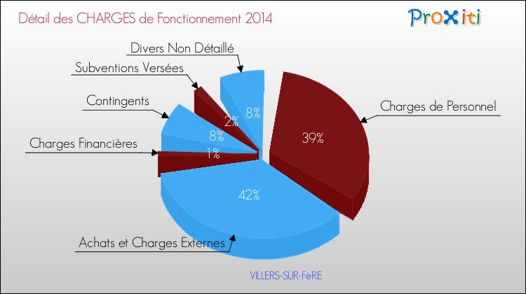 Décomposition des Charges de Fonctionnement 2014 de la commune de VILLERS-SUR-FèRE Charges de Fonctionnement 2014 pour la commune de VILLERS-SUR-FèRE