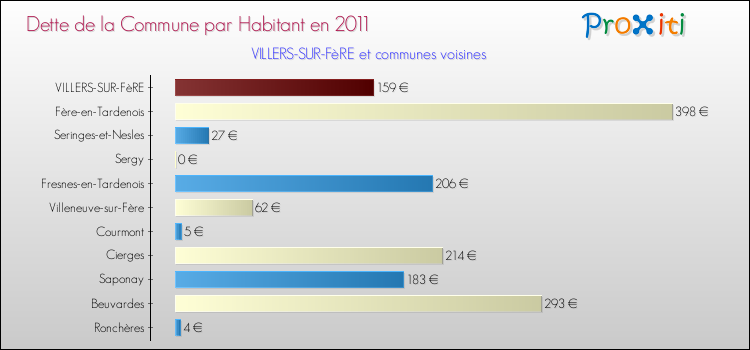 Dette par habitant de la commune en 2011 pour VILLERS-SUR-FèRE et les communes proches Comparaison de la dette par habitant de la commune en 2011 pour VILLERS-SUR-FèRE et les communes voisines