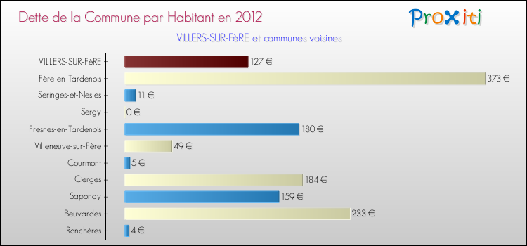 Dette par habitant de la commune en 2012 pour VILLERS-SUR-FèRE et les communes proches Comparaison de la dette par habitant de la commune en 2012 pour VILLERS-SUR-FèRE et les communes voisines