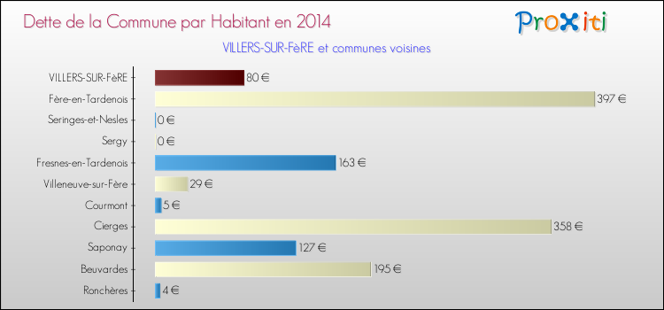 Dette par habitant de la commune en 2014 pour VILLERS-SUR-FèRE et les communes proches Comparaison de la dette par habitant de la commune en 2014 pour VILLERS-SUR-FèRE et les communes voisines