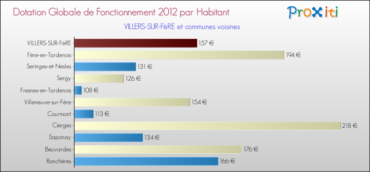 Montant des dotations globales de fonctionnement DGF par Habitant pour VILLERS-SUR-FèRE et les communes proches Comparaison des des dotations globales de fonctionnement DGF par habitant pour VILLERS-SUR-FèRE et les communes voisines