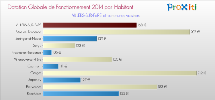 Montant des dotations globales de fonctionnement DGF par Habitant pour VILLERS-SUR-FèRE et les communes proches en 2014. Comparaison des des dotations globales de fonctionnement DGF par habitant pour VILLERS-SUR-FèRE et les communes voisines en 2014.