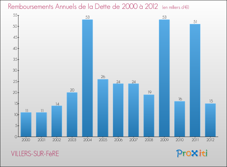 Evolution de l'annuité de la dette pour la commune de VILLERS-SUR-FèRE de 2000 à 2012 Annuités de la dette pour VILLERS-SUR-FèRE de 2000 à 2012