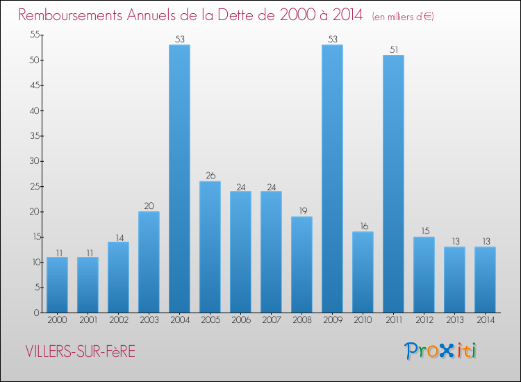 Evolution de l'annuité de la dette pour la commune de VILLERS-SUR-FèRE de 2000 à 2014 Annuités de la dette pour VILLERS-SUR-FèRE de 2000 à 2014