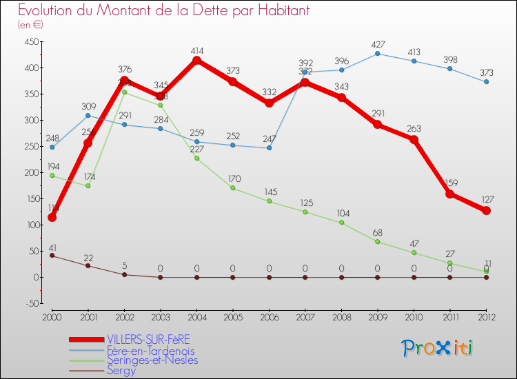 Evolution de la dette par habitant pour la commune de VILLERS-SUR-FèRE et les communes proches de 2000 à 2012 Comparaison de la dette par habitant pour VILLERS-SUR-FèRE et les communes voisines de 2000 à 2012