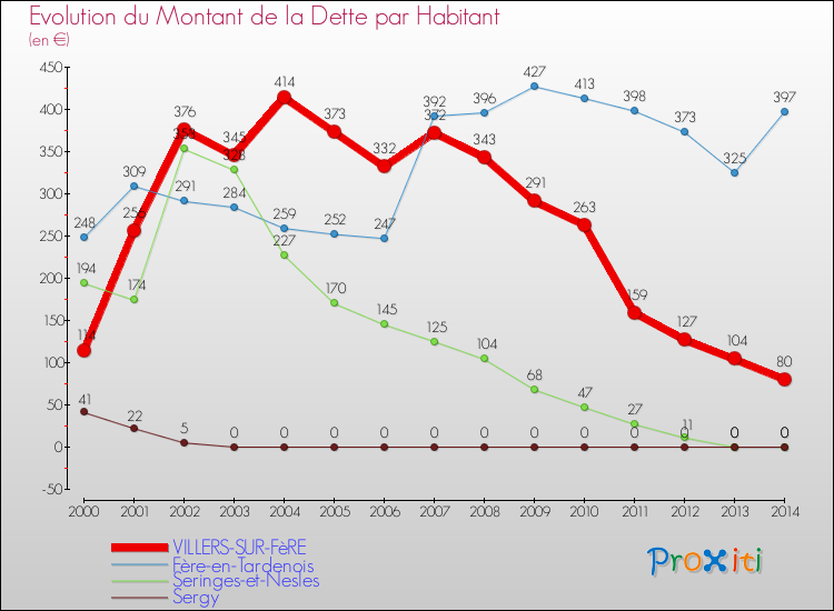Evolution de la dette par habitant pour la commune de VILLERS-SUR-FèRE et les communes proches de 2000 à 2014 Comparaison de la dette par habitant pour VILLERS-SUR-FèRE et les communes voisines de 2000 à 2014