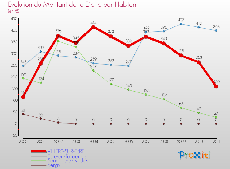 Evolution de la dette par habitant pour la commune de VILLERS-SUR-FèRE et les communes proches Comparaison de la dette par habitant pour VILLERS-SUR-FèRE et les communes voisines