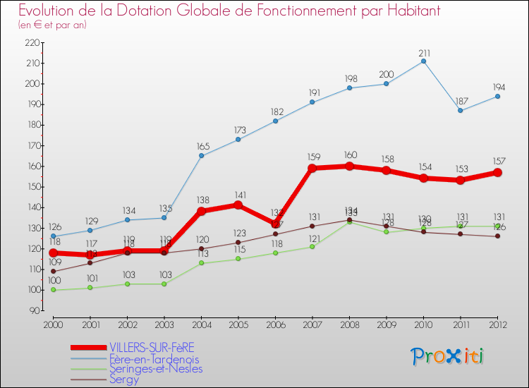 Evolution et montant de la dotation globale de fonctionnement par Habitant pour VILLERS-SUR-FèRE et les communes proches Comparaison des dotations globales de fonctionnement par habitant pour VILLERS-SUR-FèRE et les communes voisines