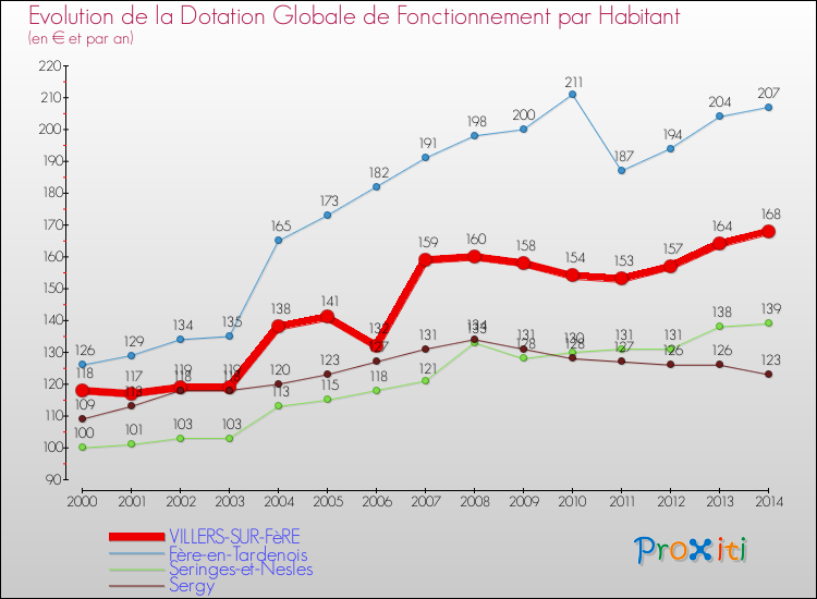 Evolution et montant de la dotation globale de fonctionnement par Habitant pour VILLERS-SUR-FèRE et les communes proches de 2000 à 2014. Comparaison des dotations globales de fonctionnement par habitant pour VILLERS-SUR-FèRE et les communes voisines de 2000 à 2014.