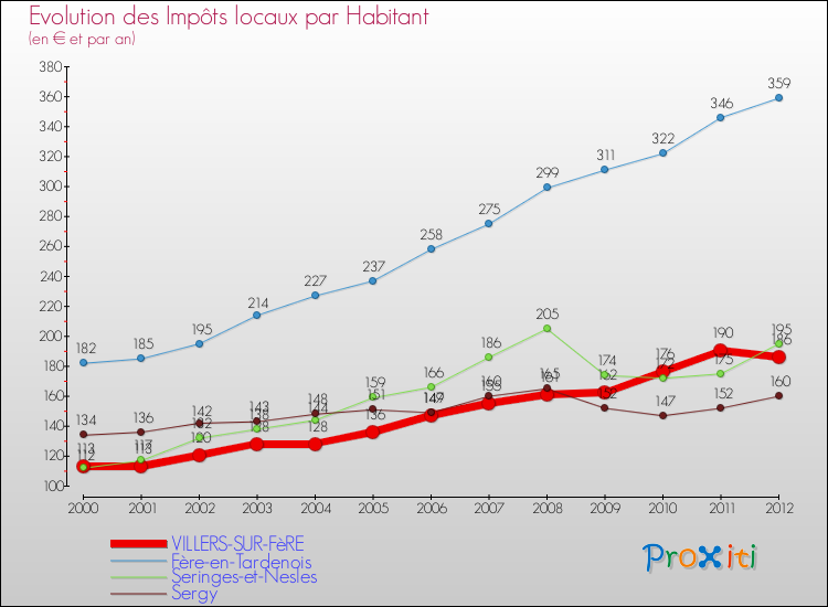 Evolution et montant des impôts locaux par Habitant pour VILLERS-SUR-FèRE et les communes proches Comparaison des impôts locaux par habitant pour VILLERS-SUR-FèRE et les communes voisines
