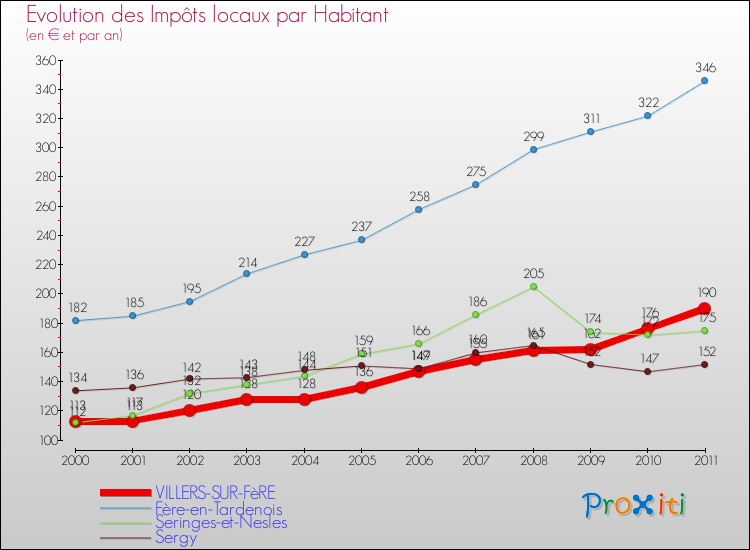 Evolution et montant des impôts locaux par Habitant pour VILLERS-SUR-FèRE et les communes proches Comparaison des impôts locaux par habitant pour VILLERS-SUR-FèRE et les communes voisines