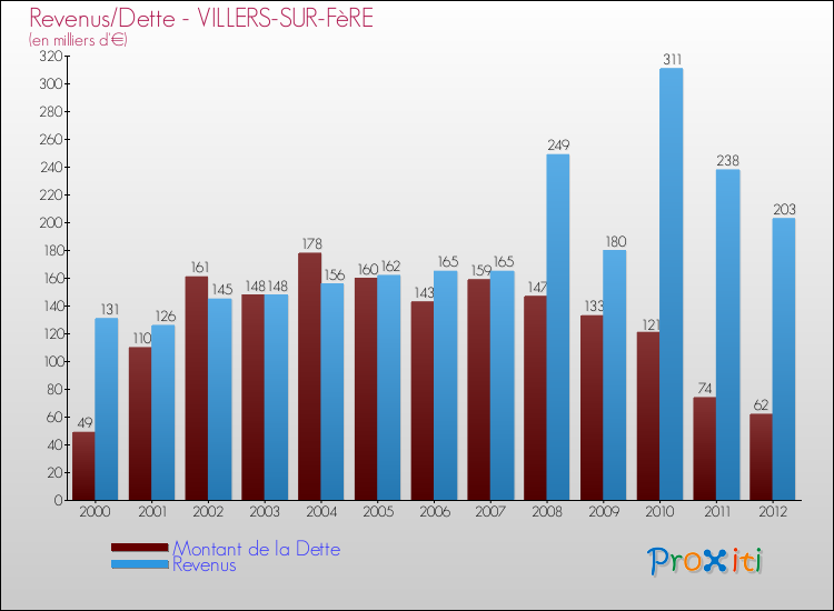 Evolution comparée de la dette et des revenus pour la commune de VILLERS-SUR-FèRE de 2000 à 2012 Comparaison de la dette et des revenus pour VILLERS-SUR-FèRE de 2000 à 2012