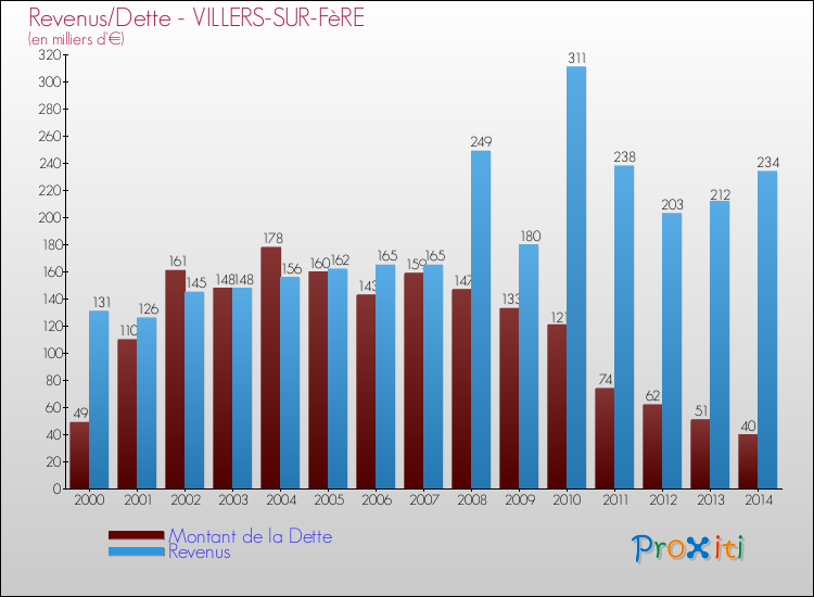 Evolution comparée de la dette et des revenus pour la commune de VILLERS-SUR-FèRE de 2000 à 2014 Comparaison de la dette et des revenus pour VILLERS-SUR-FèRE de 2000 à 2014