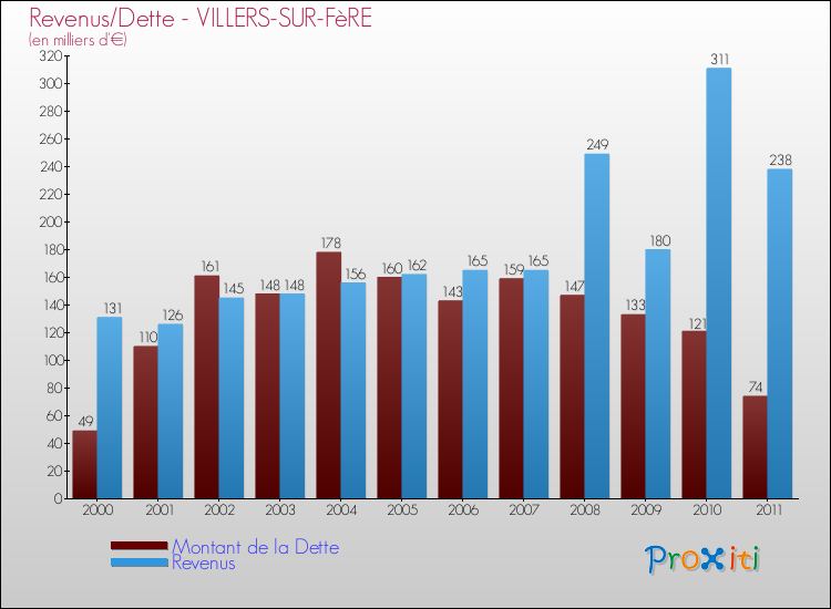 Evolution comparée de la dette et des revenus pour la commune de VILLERS-SUR-FèRE de 2000 à 2011 Comparaison de la dette et des revenus pour VILLERS-SUR-FèRE de 2000 à 2011