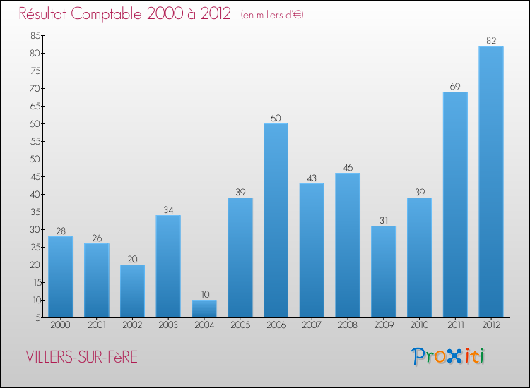 Evolution du résultat comptable pour la commune de VILLERS-SUR-FèRE de 2000 à 2012 Evolution du résultat comptable pour VILLERS-SUR-FèRE de 2000 à 2012