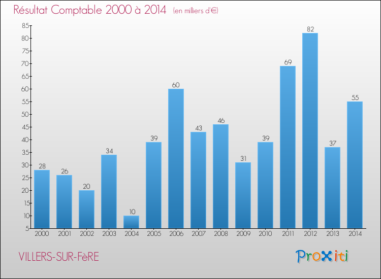 Evolution du résultat comptable pour la commune de VILLERS-SUR-FèRE de 2000 à 2014 Evolution du résultat comptable pour VILLERS-SUR-FèRE de 2000 à 2014