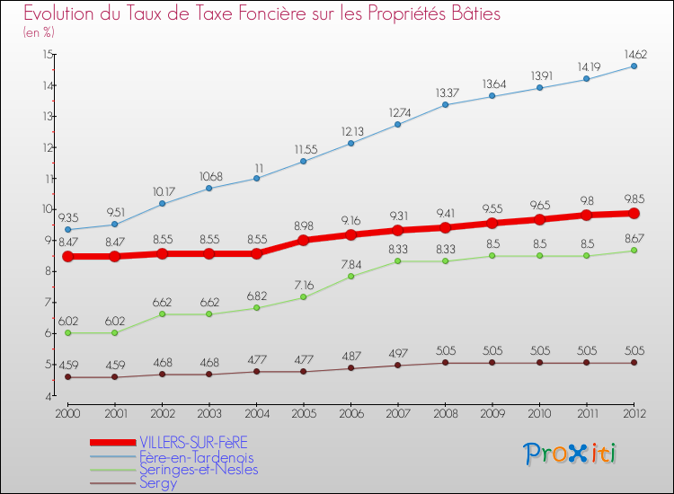 Evolution du taux de la taxe foncière sur le bati pour VILLERS-SUR-FèRE et les communes proches de 2000 à 2012 Comparaison des taux de taxe foncière sur le bati pour VILLERS-SUR-FèRE et les communes voisines de 2000 à 2012