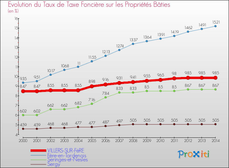 Evolution du taux de la taxe foncière sur le bati pour VILLERS-SUR-FèRE et les communes proches de 2000 à 2014 Comparaison des taux de taxe foncière sur le bati pour VILLERS-SUR-FèRE et les communes voisines de 2000 à 2014