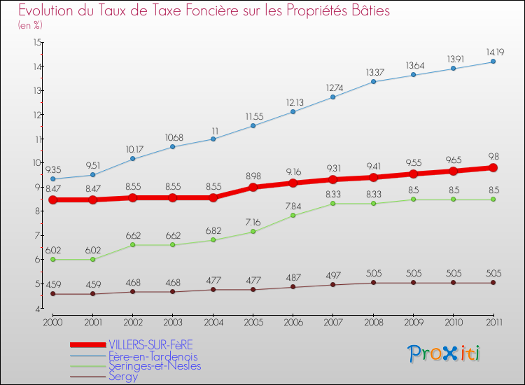Evolution du taux de la taxe foncière sur le bati pour VILLERS-SUR-FèRE et les communes proches Comparaison des taux de taxe foncière sur le bati pour VILLERS-SUR-FèRE et les communes voisines