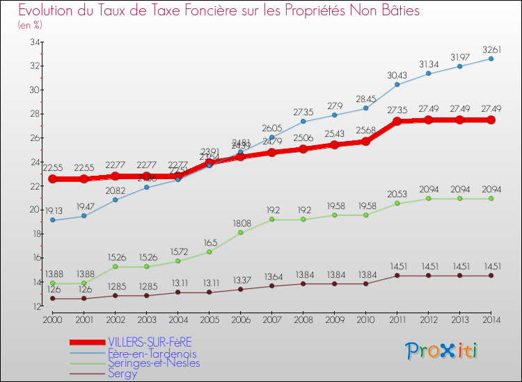 Evolution du taux de la taxe foncière sur les immeubles et terrains non batis pour VILLERS-SUR-FèRE et les communes proches de 2000 à 2014 Comparaison des taux de la taxe foncière sur les immeubles et terrains non batis pour VILLERS-SUR-FèRE et les communes voisines de 2000 à 2014