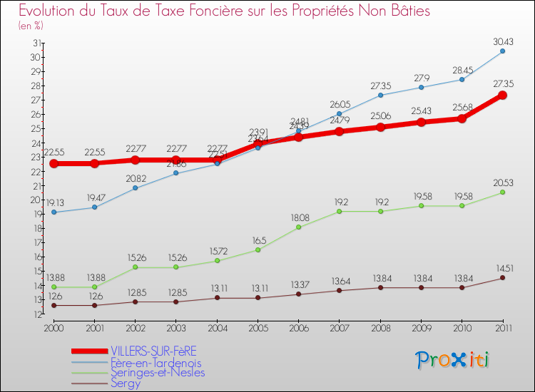 Evolution du taux de la taxe foncière sur les immeubles et terrains non batis pour VILLERS-SUR-FèRE et les communes proches Comparaison des taux de la taxe foncière sur les immeubles et terrains non batis pour VILLERS-SUR-FèRE et les communes voisines