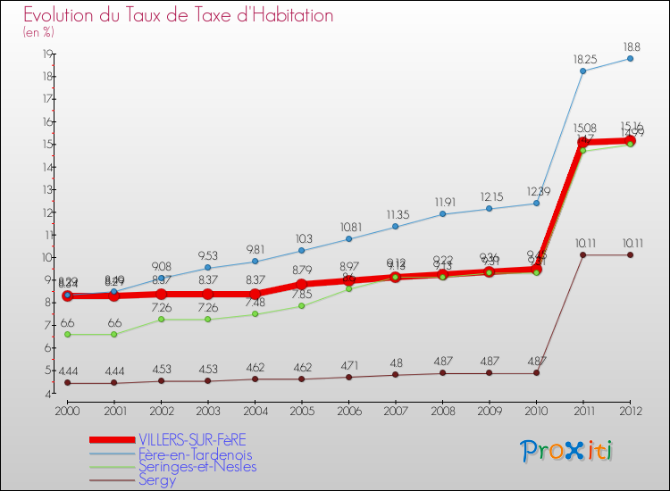 Evolution du taux de la taxe d'habitation pour VILLERS-SUR-FèRE et les communes proches Comparaison des taux de la taxe d'habitation pour VILLERS-SUR-FèRE et les communes voisines