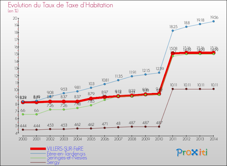 Evolution du taux de la taxe d'habitation pour VILLERS-SUR-FèRE et les communes proches de 2000 à 2014 Comparaison des taux de la taxe d'habitation pour VILLERS-SUR-FèRE et les communes voisines de 2000 à 2014
