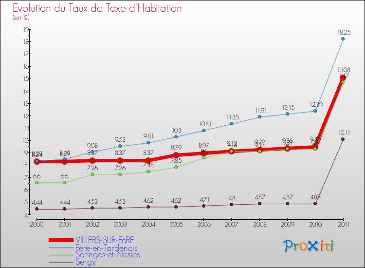 Evolution du taux de la taxe d'habitation pour VILLERS-SUR-FèRE et les communes proches Comparaison des taux de la taxe d'habitation pour VILLERS-SUR-FèRE et les communes voisines