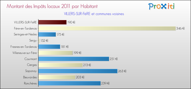 Montant des impôts locaux par Habitant pour VILLERS-SUR-FèRE et les communes proches Comparaison des impôts locaux par habitant pour VILLERS-SUR-FèRE et les communes voisines