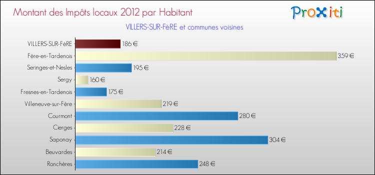 Montant des impôts locaux par Habitant pour VILLERS-SUR-FèRE et les communes proches Comparaison des impôts locaux par habitant pour VILLERS-SUR-FèRE et les communes voisines