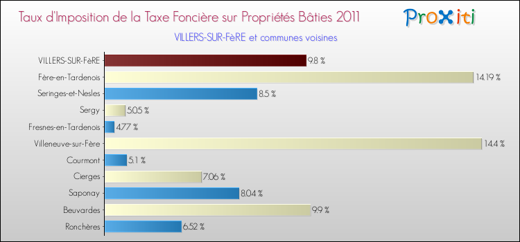 Taux d'imposition de la taxe foncière sur le bati 2011 pour VILLERS-SUR-FèRE et les communes proches Comparaison des taux d'imposition de la taxe foncière sur le bati 2011 pour VILLERS-SUR-FèRE et les communes voisines