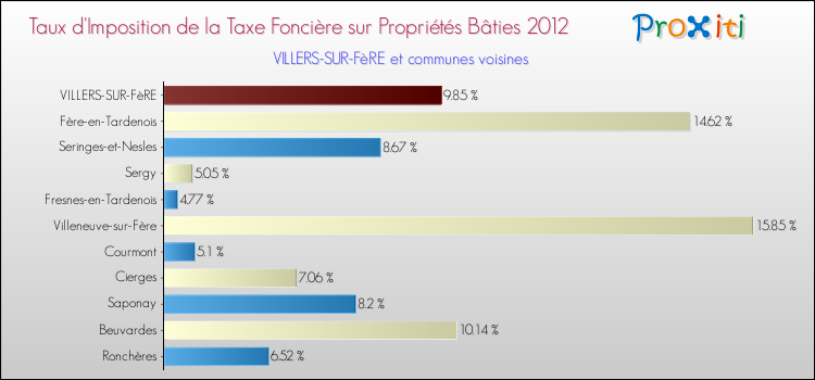 Taux d'imposition de la taxe foncière sur le bati 2012 pour VILLERS-SUR-FèRE et les communes proches Comparaison des taux d'imposition de la taxe foncière sur le bati 2012 pour VILLERS-SUR-FèRE et les communes voisines