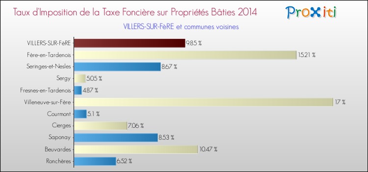 Taux d'imposition de la taxe foncière sur le bati 2014 pour VILLERS-SUR-FèRE et les communes proches Comparaison des taux d'imposition de la taxe foncière sur le bati 2014 pour VILLERS-SUR-FèRE et les communes voisines