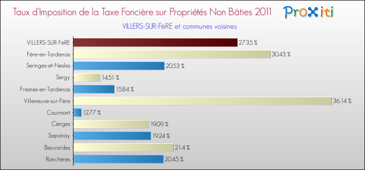Taux d'imposition de la taxe foncière sur les immeubles et terrains non batis 2011 pour VILLERS-SUR-FèRE et les communes proches Comparaison des taux d'imposition de la taxe foncière sur les immeubles et terrains non batis 2011 pour VILLERS-SUR-FèRE et les communes voisines