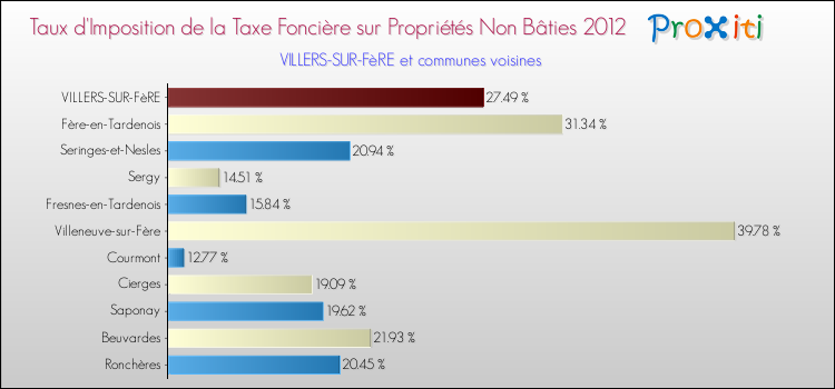 Taux d'imposition de la taxe foncière sur les immeubles et terrains non batis 2012 pour VILLERS-SUR-FèRE et les communes proches Comparaison des taux d'imposition de la taxe foncière sur les immeubles et terrains non batis 2012 pour VILLERS-SUR-FèRE et les communes voisines