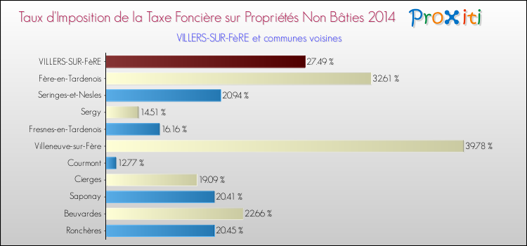 Taux d'imposition de la taxe foncière sur les immeubles et terrains non batis 2014 pour VILLERS-SUR-FèRE et les communes proches Comparaison des taux d'imposition de la taxe foncière sur les immeubles et terrains non batis 2014 pour VILLERS-SUR-FèRE et les communes voisines