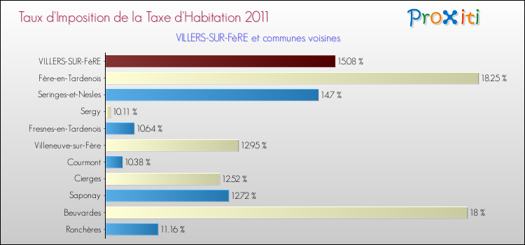 Taux d'imposition de la taxe d'habitation 2011 pour VILLERS-SUR-FèRE et les communes proches Comparaison des taux d'imposition de la taxe d'habitation 2011 pour VILLERS-SUR-FèRE et les communes voisines