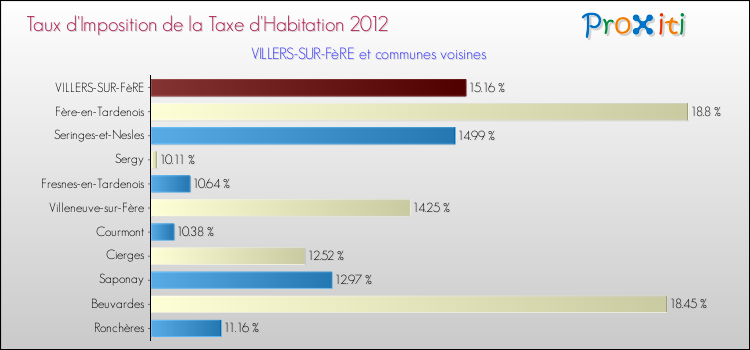 Taux d'imposition de la taxe d'habitation 2012 pour VILLERS-SUR-FèRE et les communes proches Comparaison des taux d'imposition de la taxe d'habitation 2012 pour VILLERS-SUR-FèRE et les communes voisines