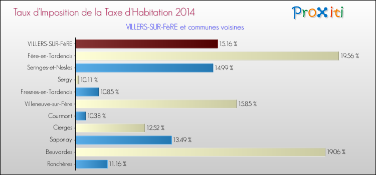 Taux d'imposition de la taxe d'habitation 2014 pour VILLERS-SUR-FèRE et les communes proches Comparaison des taux d'imposition de la taxe d'habitation 2014 pour VILLERS-SUR-FèRE et les communes voisines