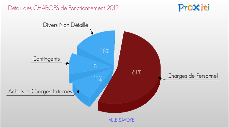 Décomposition des Charges de Fonctionnement 2012 de la commune de VILLE-SAVOYE Charges de Fonctionnement 2012 pour la commune de VILLE-SAVOYE