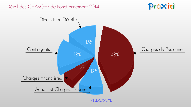 Décomposition des Charges de Fonctionnement 2014 de la commune de VILLE-SAVOYE Charges de Fonctionnement 2014 pour la commune de VILLE-SAVOYE