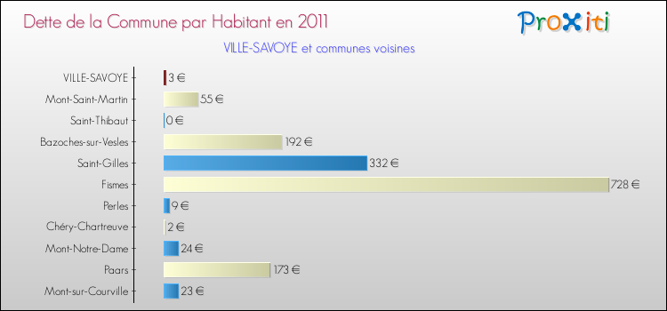 Dette par habitant de la commune en 2011 pour VILLE-SAVOYE et les communes proches Comparaison de la dette par habitant de la commune en 2011 pour VILLE-SAVOYE et les communes voisines
